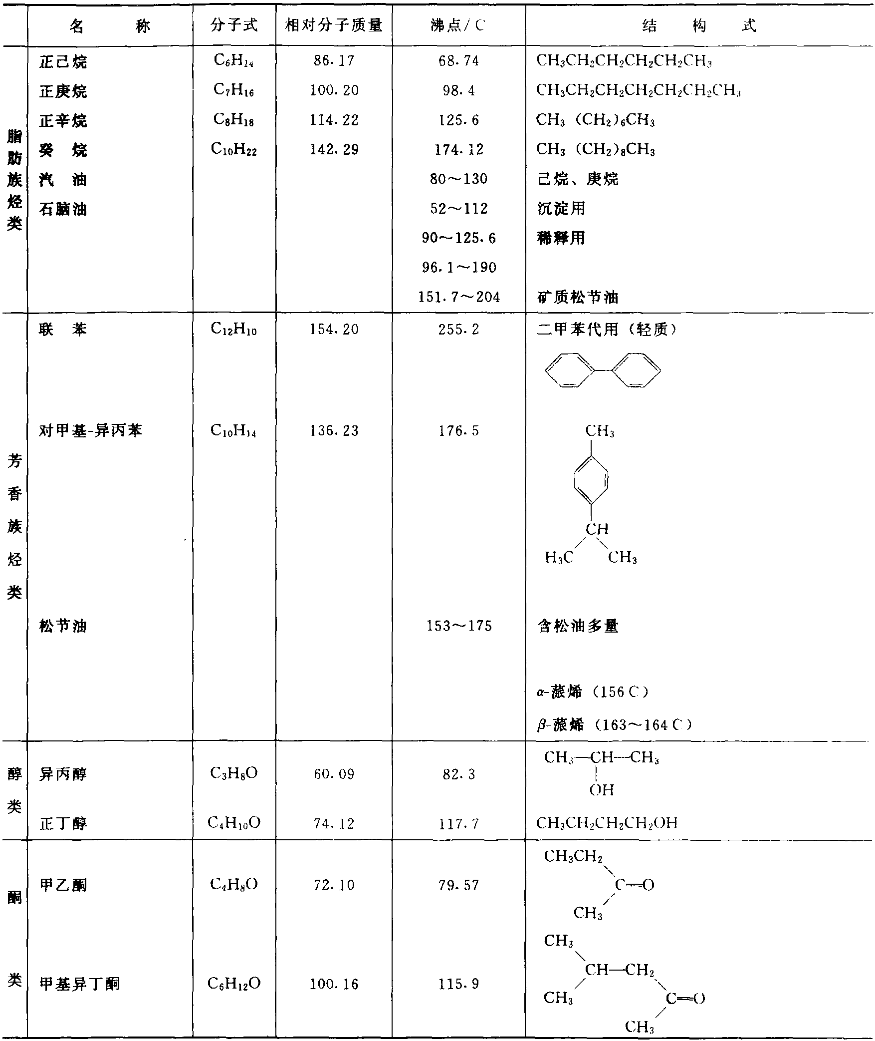 三、有機溶劑